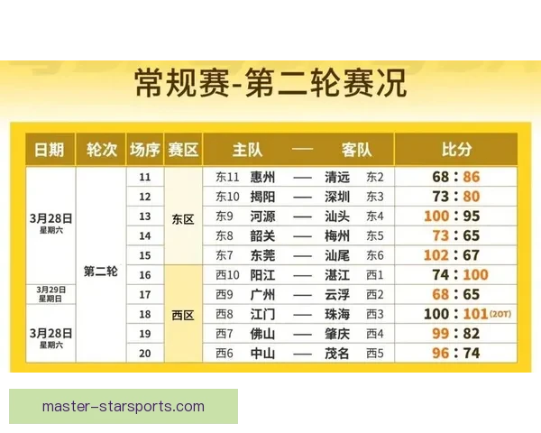 广东超级联赛最新比分更新 强强对决引爆全场精彩瞬间